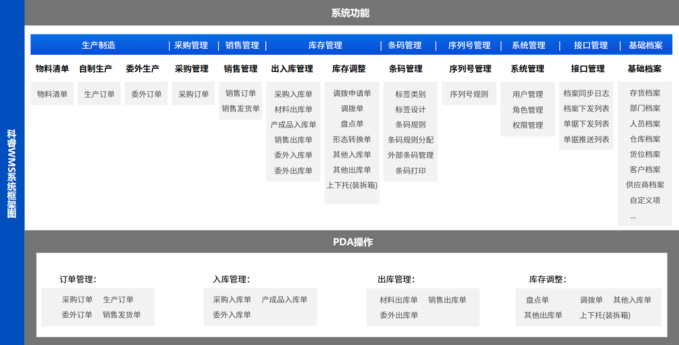 WMS系统功能架构