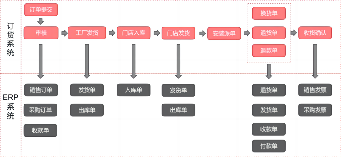 与ERP高度集成模式