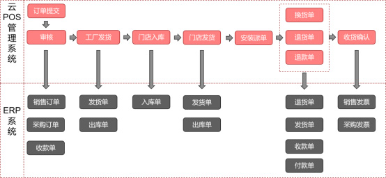 与ERP高度集成模式