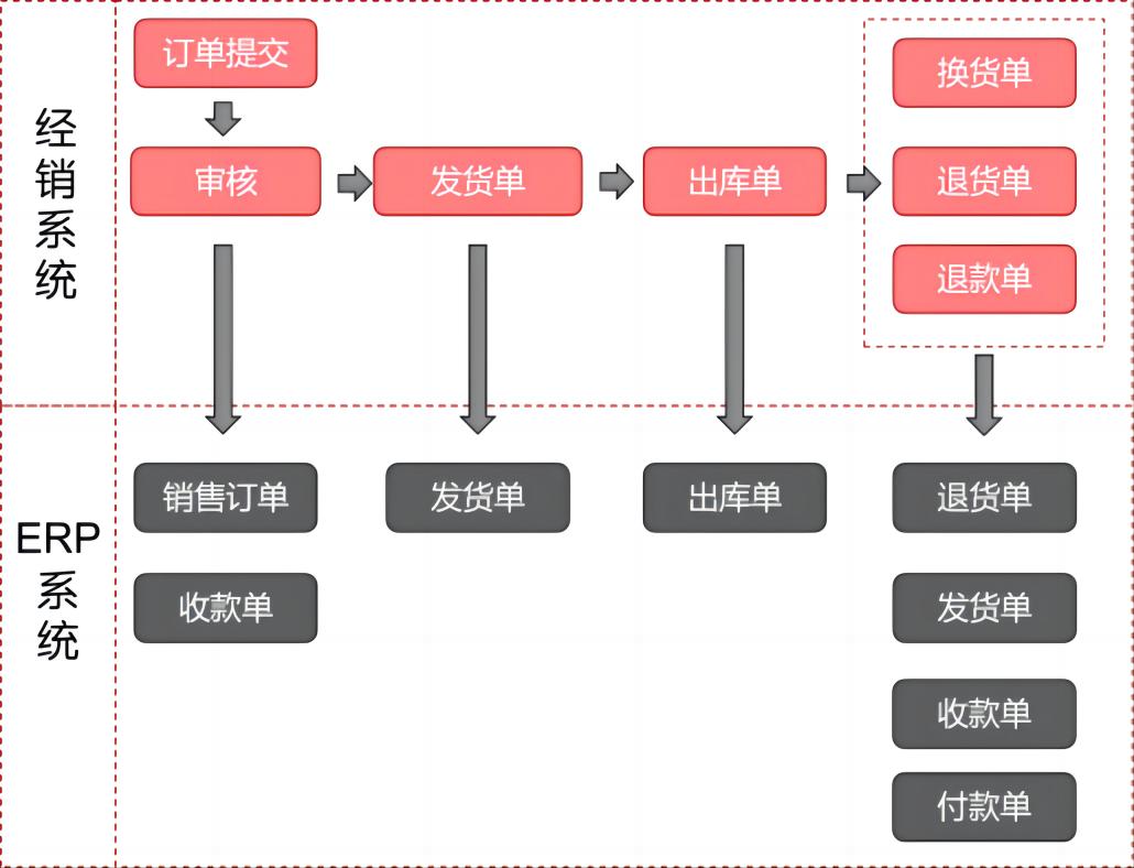 与ERP高度集成模式